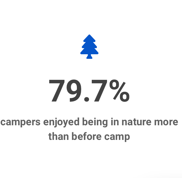 80% of campers enjoyed being in nature more