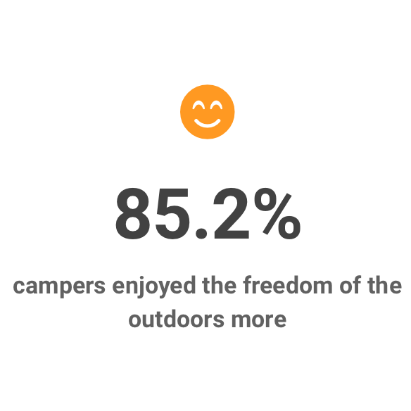 85% of campers enjoyed the freedom of the outdoors more. 