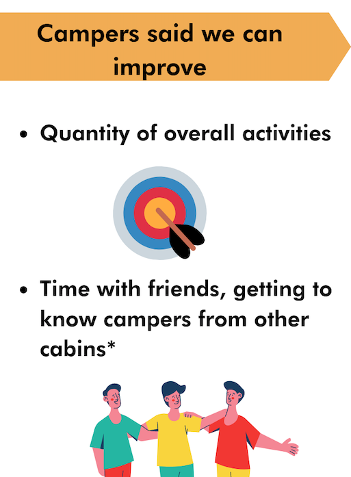 Kids said we can improve number of overall activities and having more time with friends from other cabins