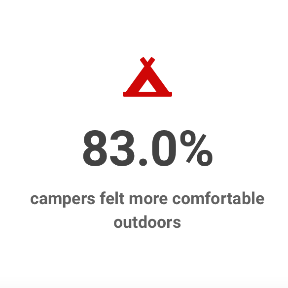 83% of campers felt more comfortable outdoors