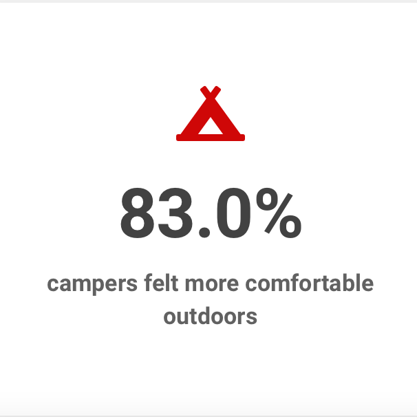 83% of campers felt more comfortable in the outdoors
