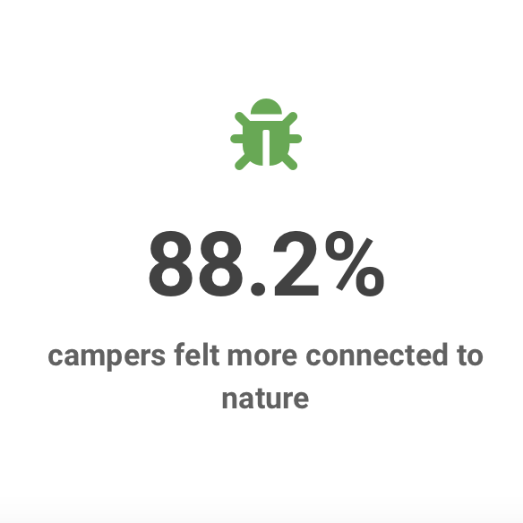 88% of campers felt more connected to nature