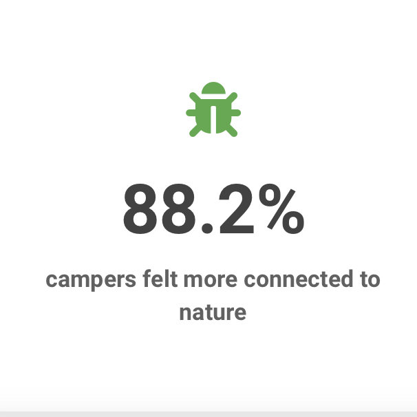 88% of campers felt more connected to nature