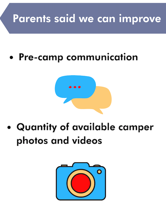 Parents said we can improve pre-camp communication and quantity of camper photos and videos. 