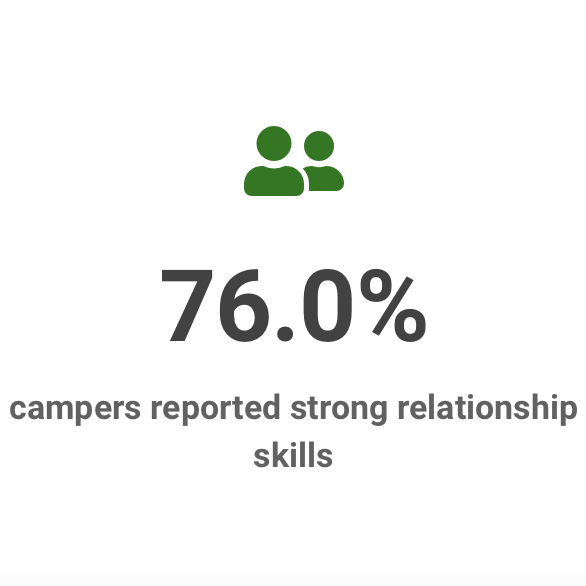 76% of campers reported strong relationship skills