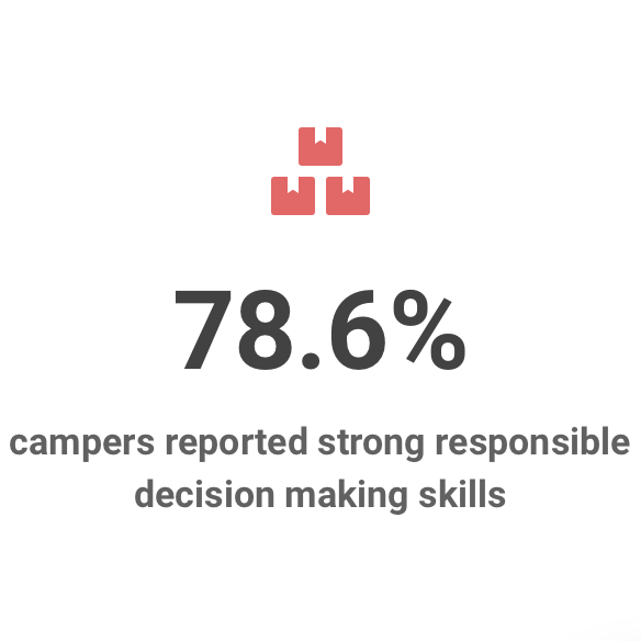 79% of campers reported strong decision making skills