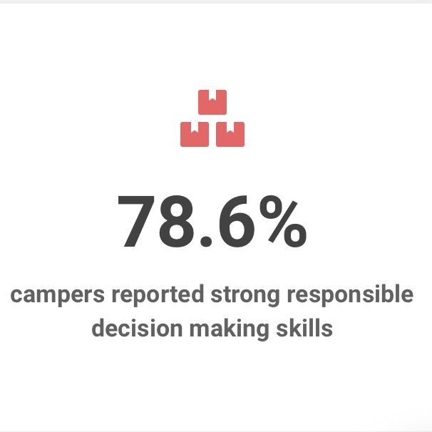 79% of campers reported strong responsible decision making skills
