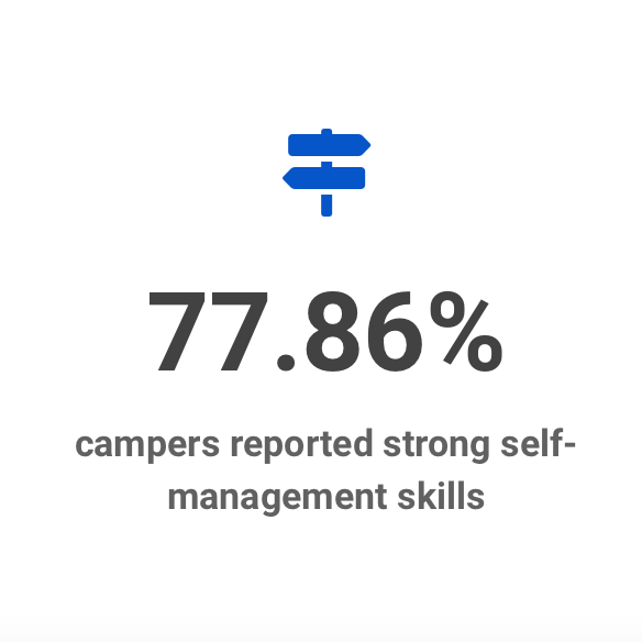78% of campers reported strong self-management skills