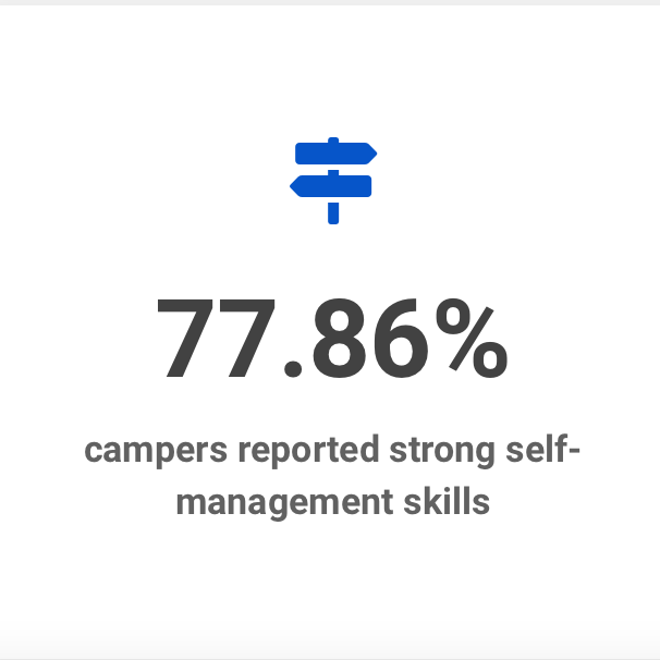 78% of campers reported strong self-management