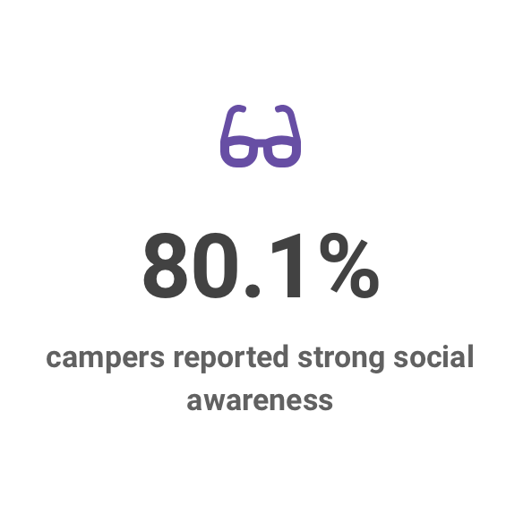80% of campers reported strong social awareness